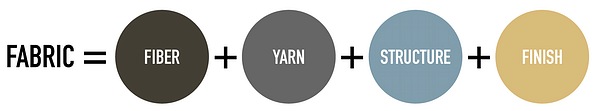 Fabric variables