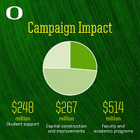 Infographic on UO campaign donations