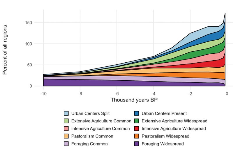 Image shows graph of changes in widespread land uses over time