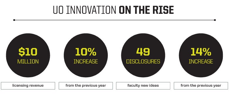 Graphic showing innovation trends