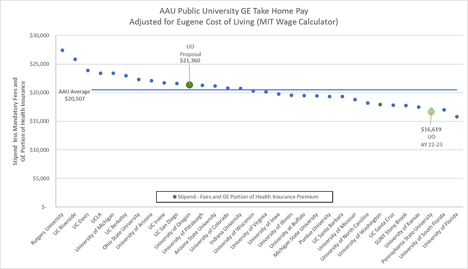 Graph showing that GE salaries at the UO are above the AAU average