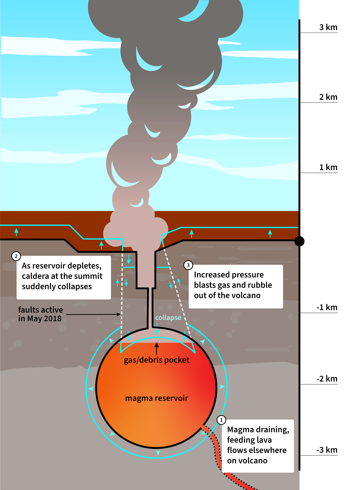 Illustration showing the smoke erupting from an underground magma chamber showing the fault lines for faults active in May 2018 and its collapse with the following process: 1. Magma draining, feeding lava flows elsewhere on volcano. 2. As reservoir depletes, caldera at the summit suddenly collapses 3. Increased pressure blasts gas and rubble our of the volcano. 