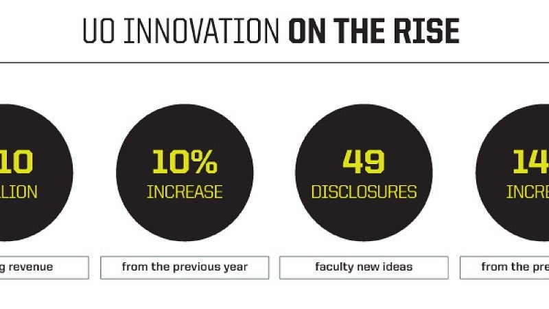 Graphic showing innovation trends