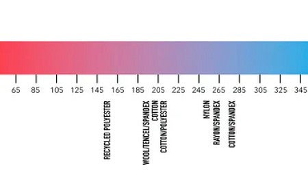 Chart showing fabric thermal effusivity