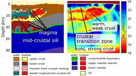 Views from supercomputer modeling show magma locations and structures under Yellowstone's supervolcanic area