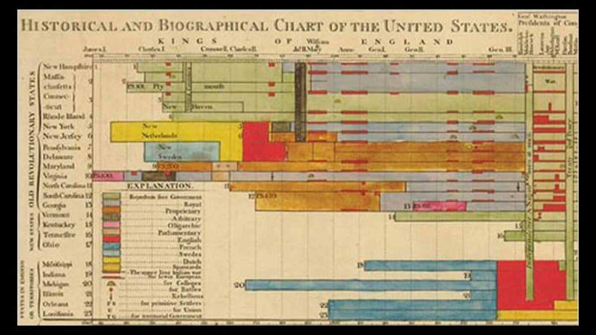 An old chart showing the history of the U.S.
