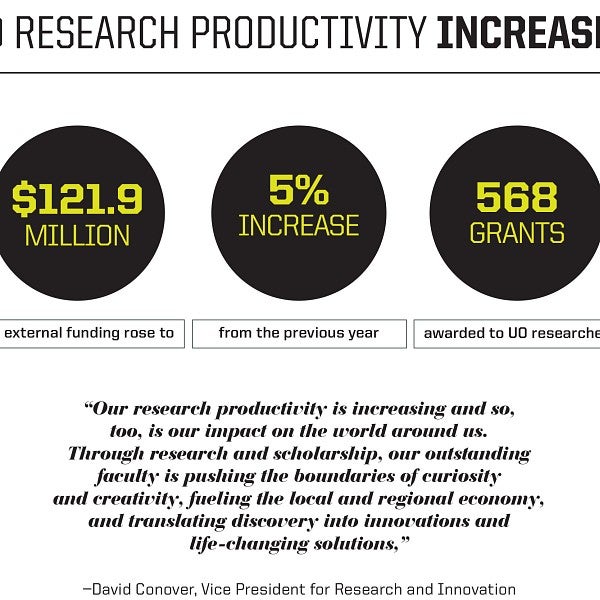 Infographic on research revenue