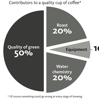 Graphic of factors affecting coffee