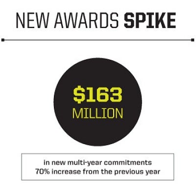 Graphic showing spike in new multiyear awards